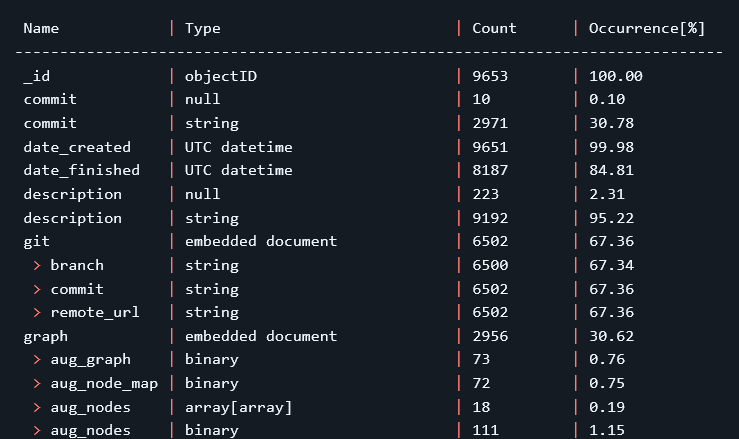 Screenshot of MongoDB Analyze tool showing data analysis results in a table format
